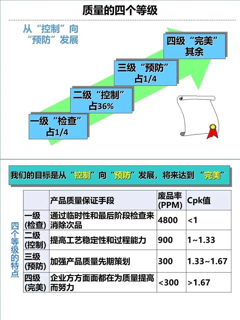 精益品质思维:质量管理四个等级.#制造业管理 #企业管理 #