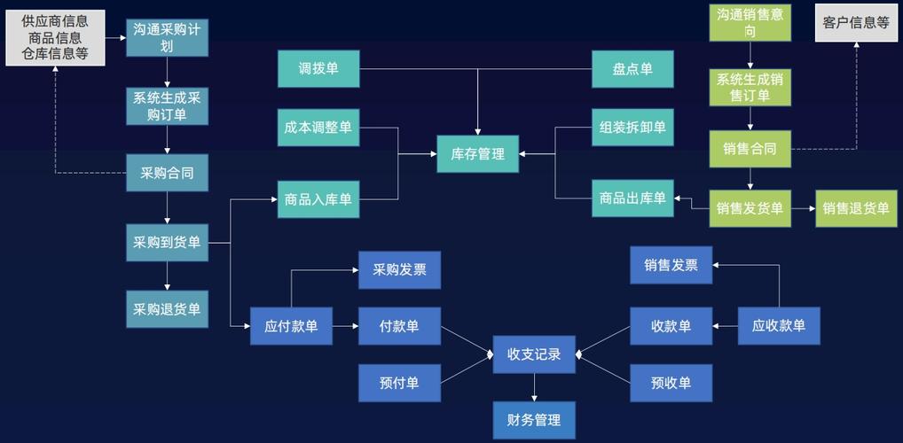 企业各应用系统管理模块流程指南 基于供应链上游回款的锁定业务流程图解析——以畅捷通企业管理为例