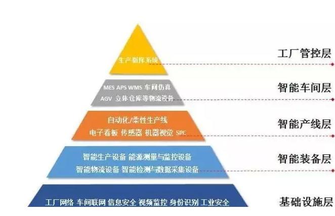 浅析 转型企业智能工厂的思考与建设重点